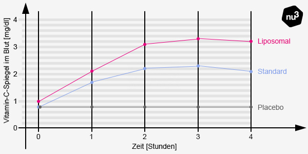 Was macht Vitamin C in liposomaler Form effektiver?