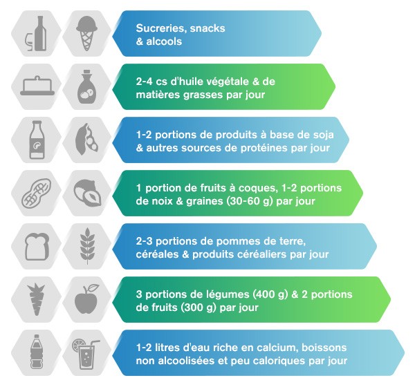 300 régime alimentaire nutrition