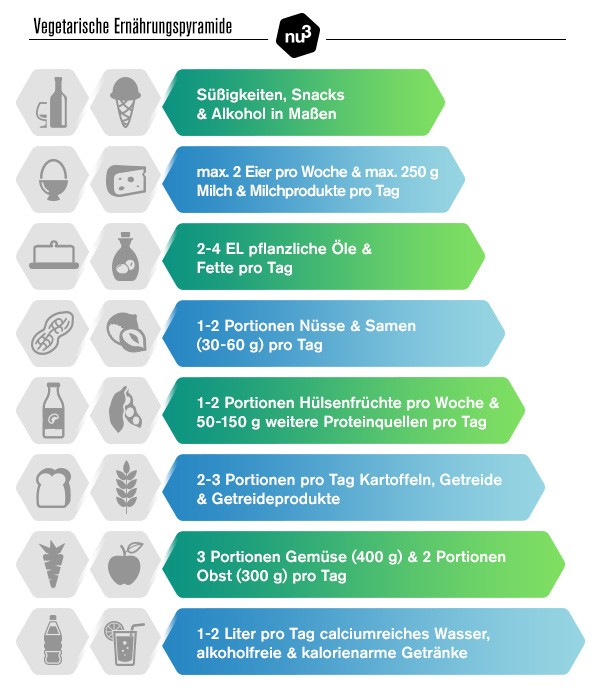 Wie Viel Kalorien Hat Ein Vegetarischer Döner Vegetarische Ernährung - gesund & abwechslungsreich | nu3