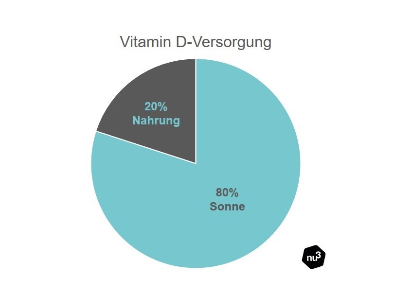 Vitamin DLebensmittel Wo ist Vitamin D drin? nu3