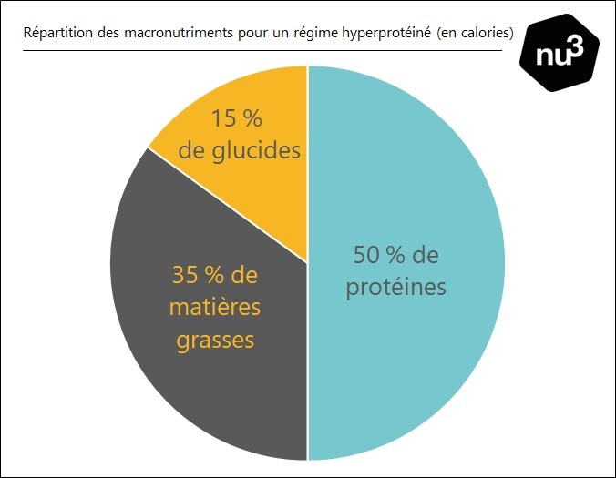 comment fonctionne le régime protéiné idéal